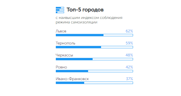 «Київстар» запустив інтерактивну карту дотримання правил самоізоляції