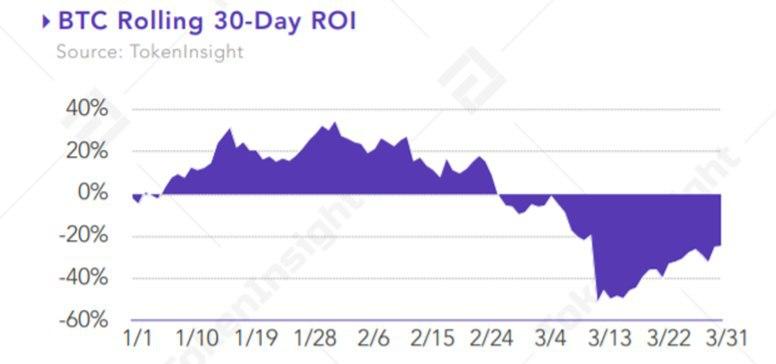 TokenInsight: пандемія коронавірусу вдарила по індустрії майнінгу