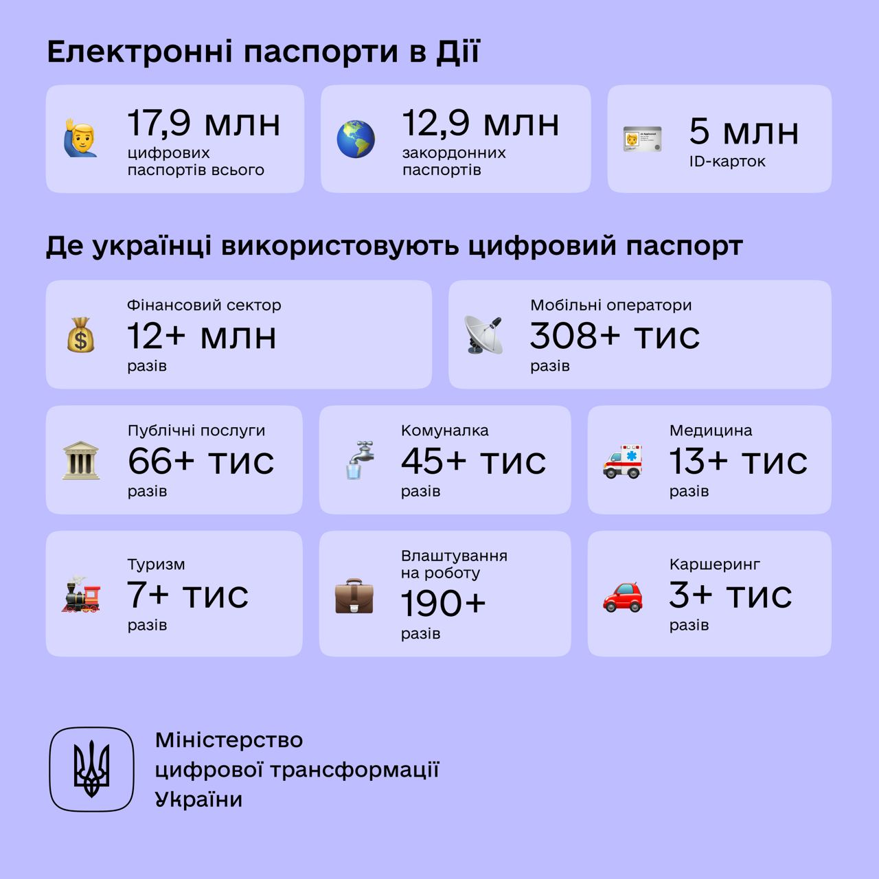 За два роки українці створили майже 18 млн електронних паспортів у Дії