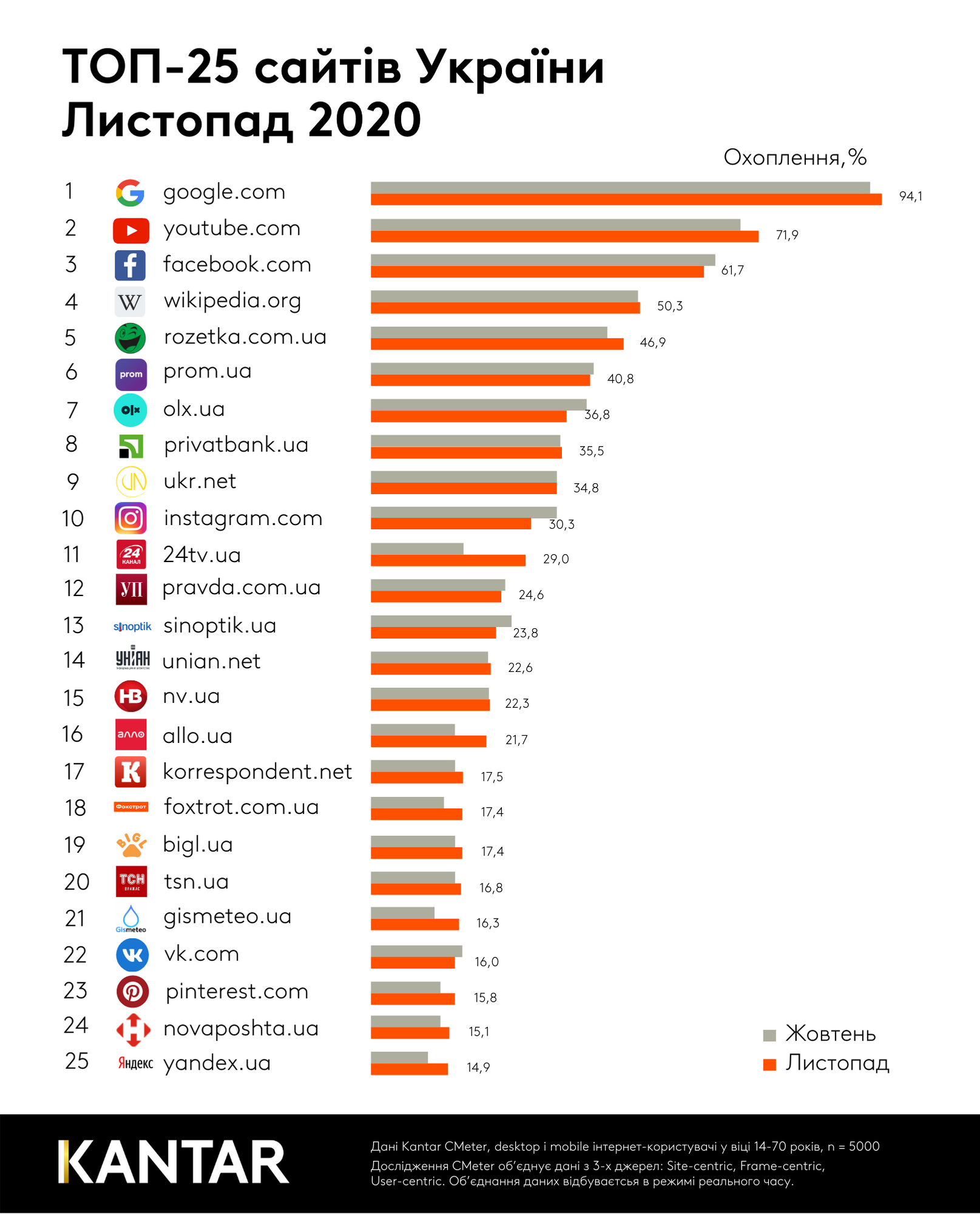 Названі найпопулярніші сайти серед українців в листопаді 2020