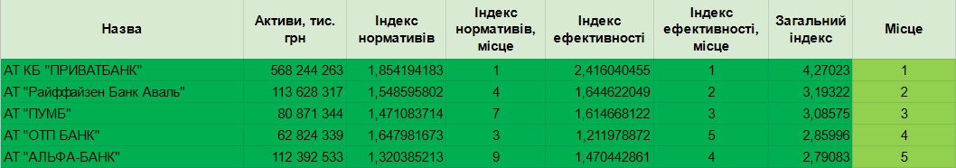 Айбокс Банк увійшов до топ-5 фінансово здорових банків України за даними Міжнародного центру перспективних досліджень