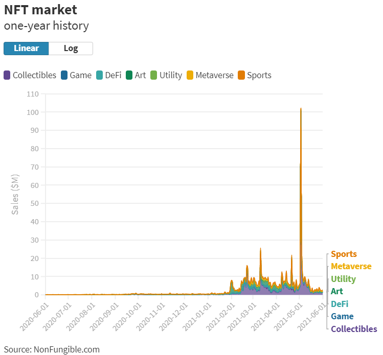 Ринок NFT-токенів обвалився на 90%