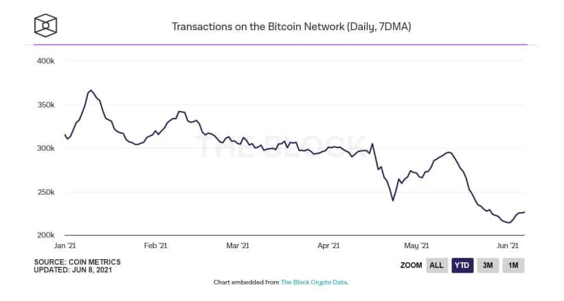 Щоденні транзакції Bitcoin обвалились до рівня 2018 року