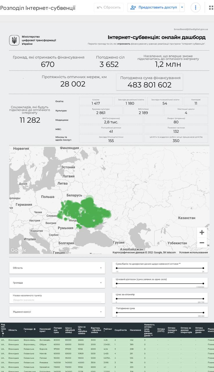 ​​Cкільки українських сіл підключать до інтернету у 2021 році