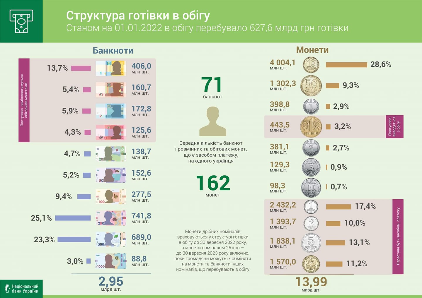 В Україні значно знизився попит на готівку