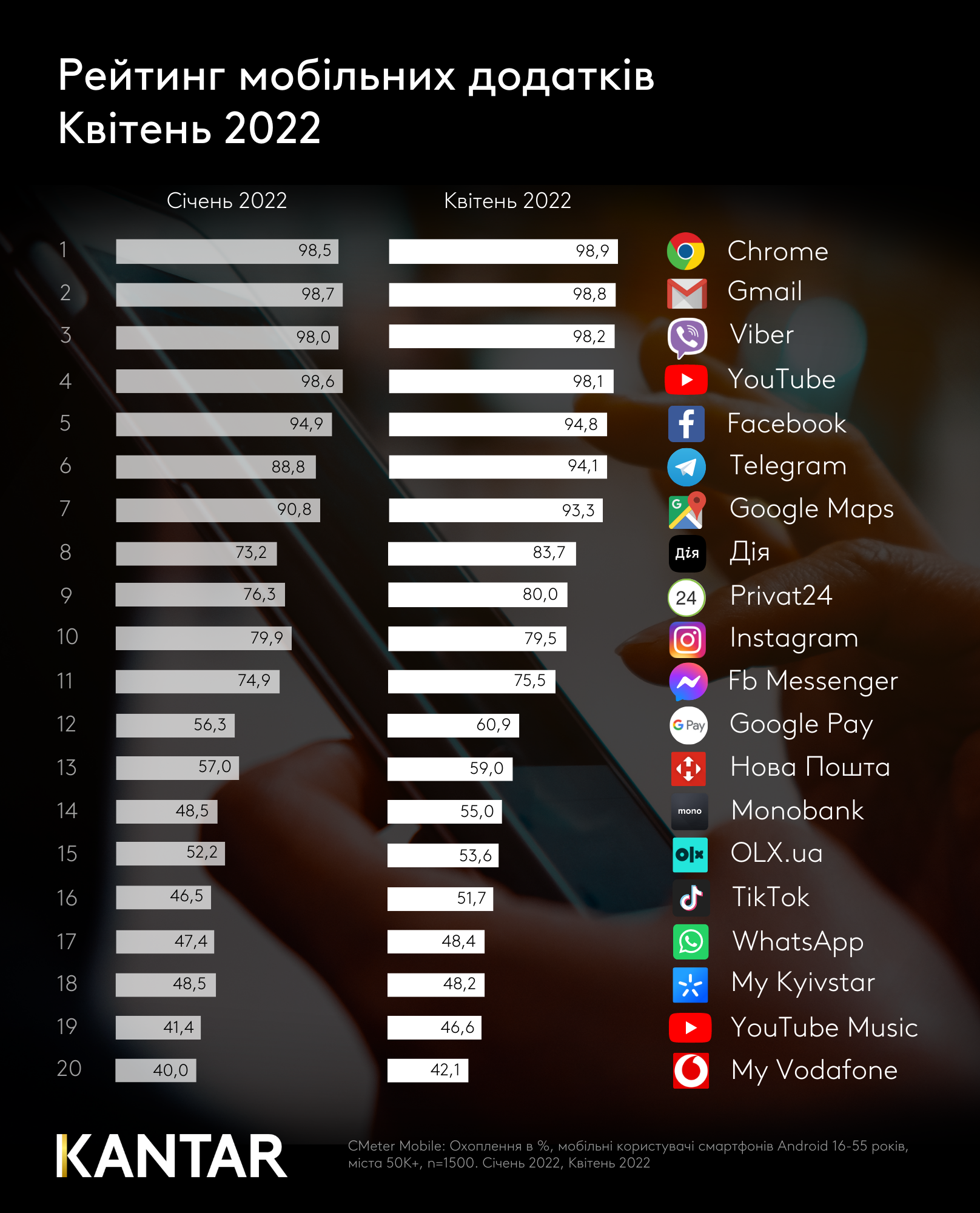 Які додатки стали найпопулярнішими в українців у квітні 2022 року, - дослідження