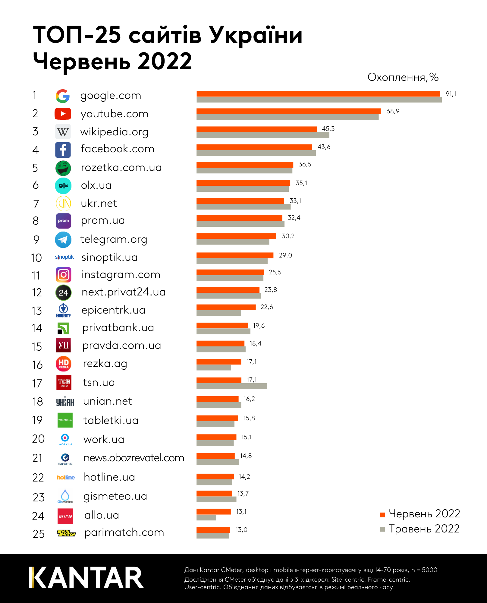 Названі найпопулярніші сайти у червні в Україні