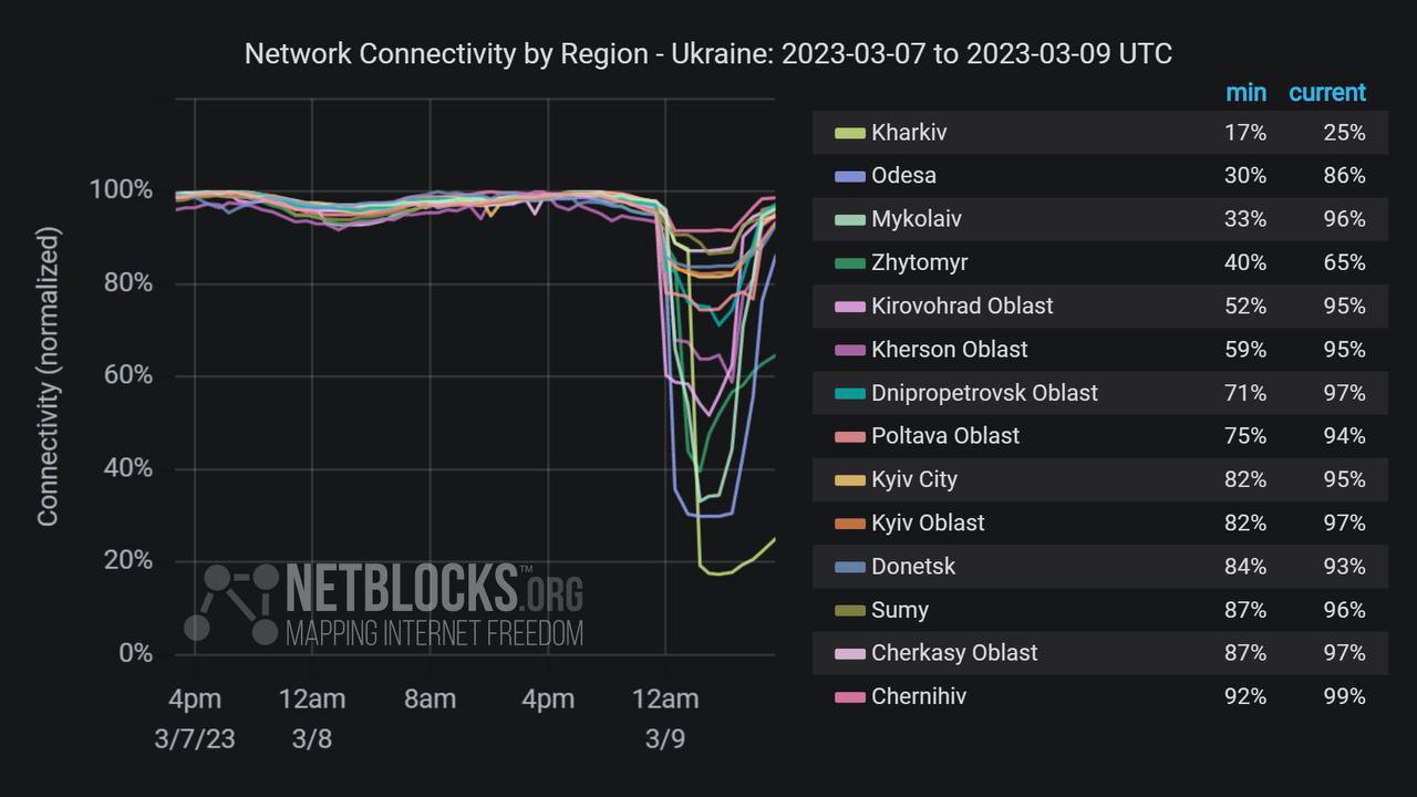 Після ракетного удару окупантів у деяких областях України фіксуються перебої з інтернетом