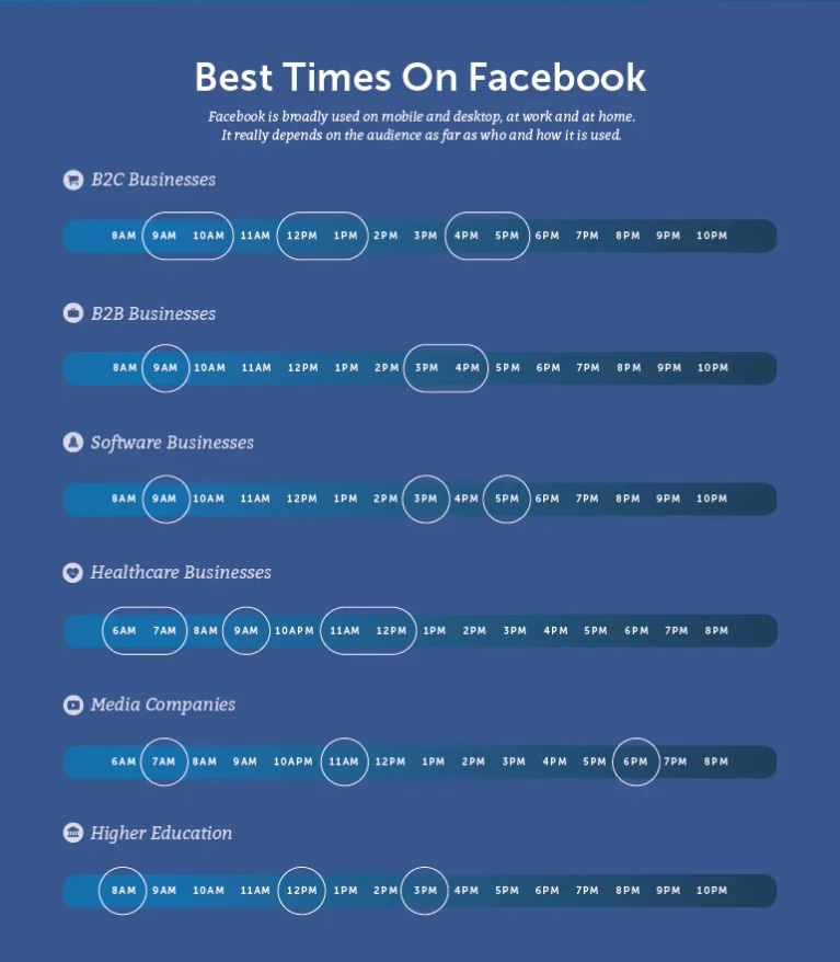 CoSchedule назвали лучшее время для публикации постов в Facebook, Instagram и Twitter