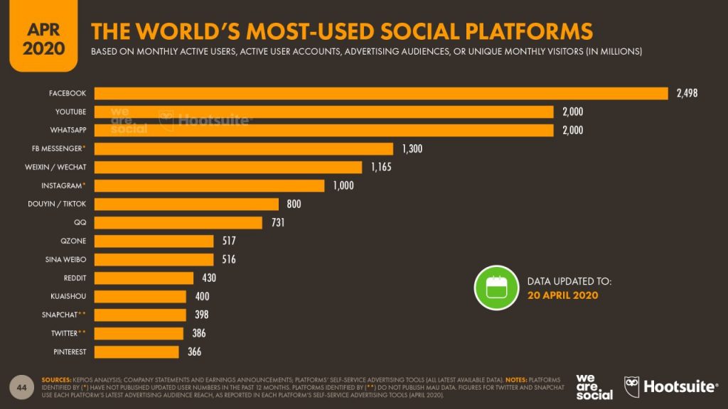 Facebook, YouTube і WhatsApp названі найпопулярнішими соціальними платформами в світі