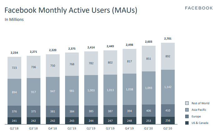 У другому кварталі у Facebook додалося 100 млн користувачів, а дохід зріс на 11%