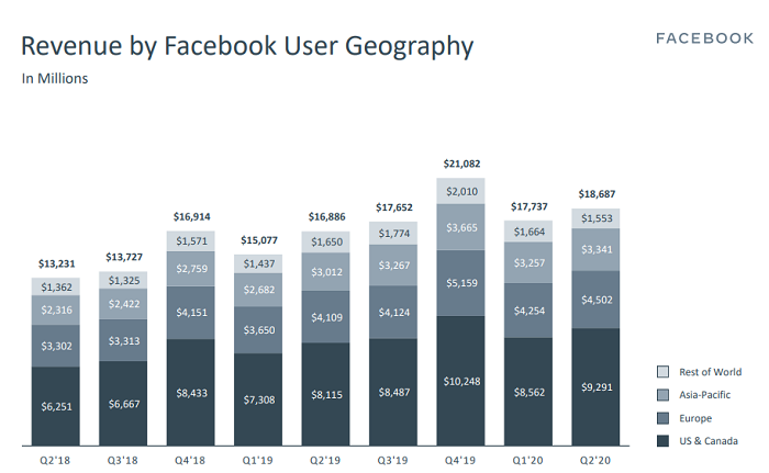 У другому кварталі у Facebook додалося 100 млн користувачів, а дохід зріс на 11%