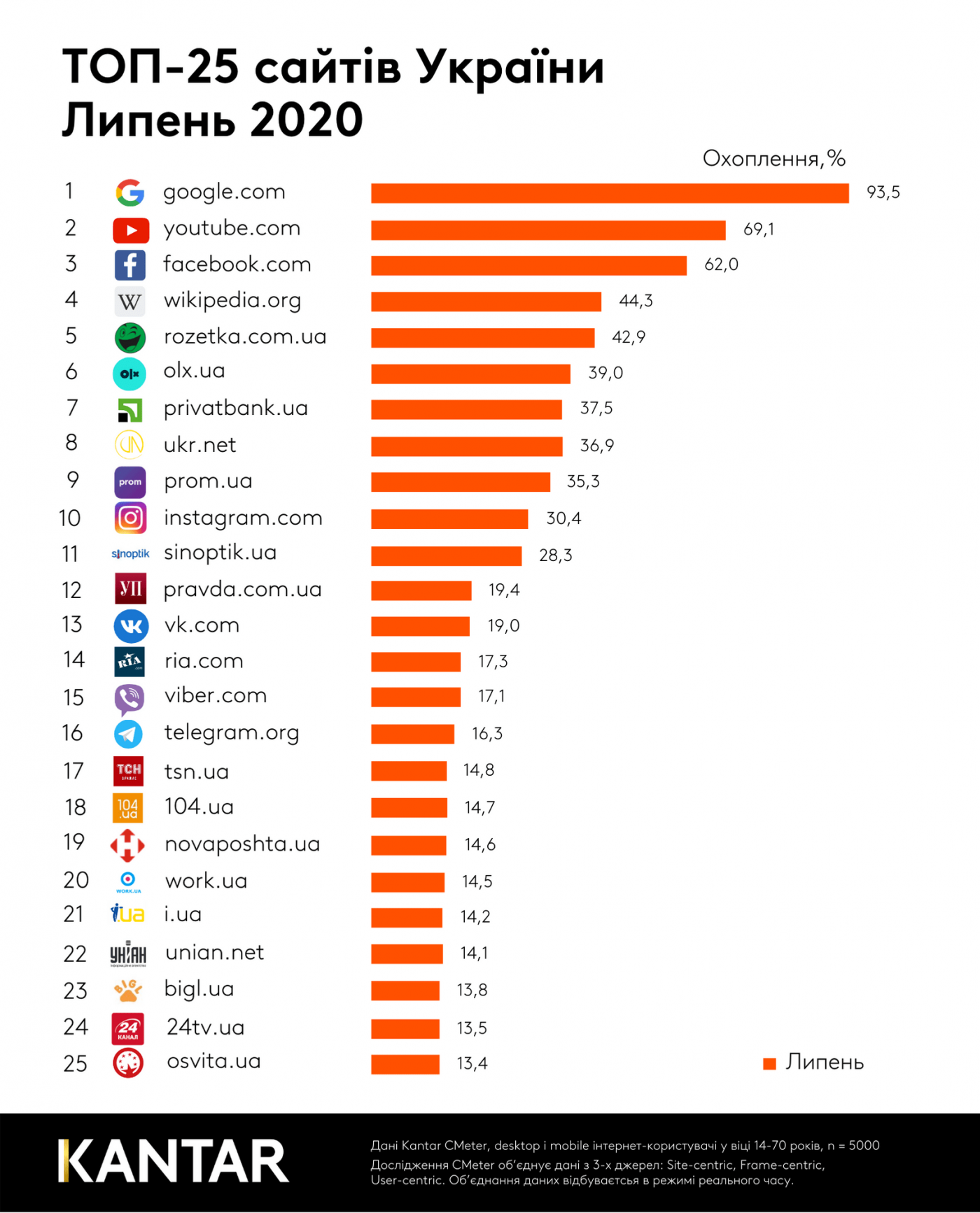 Новостной рейтинг. Самые популярные сайты в интернете. Топ самых популярных сайтов. Самые популярные социальные сети. Самый посещаемый сайт в мире.