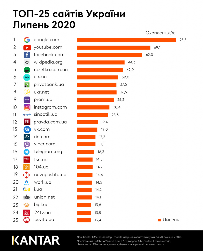 Google, Youtube та інші: представлений рейтинг найпопулярніших сайтів в Україні