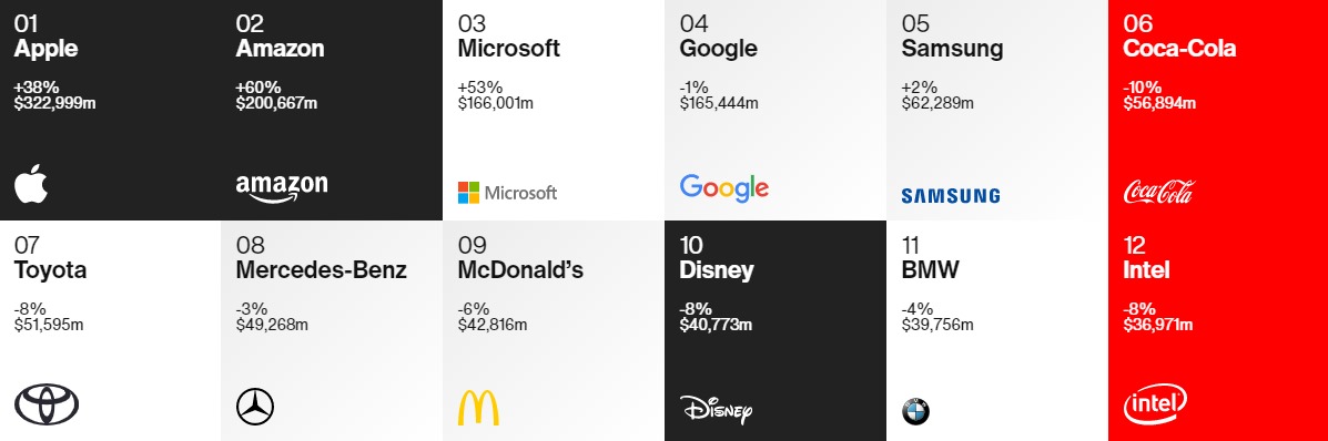 Apple, Amazon, Microsoft. Какие бренды стали самыми дорогими в 2020 году