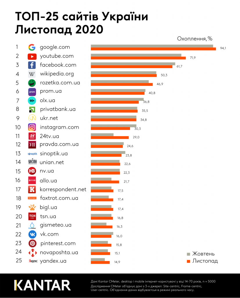 Названы самые популярные сайты среди украинцев в ноябре 2020