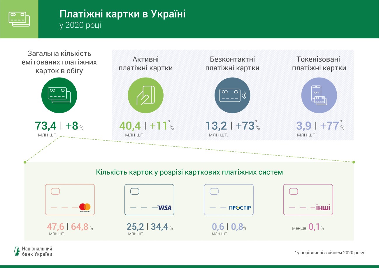 Основні тренди українського карткового ринку-2020. Про що розповіли в НБУ