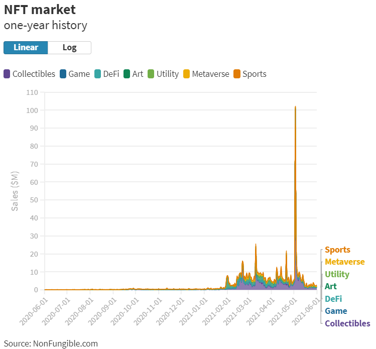 Рынок NFT-токенов обвалился на 90%