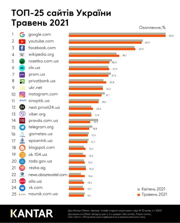 Названі найпопулярніші сайти серед українців у травні 2021