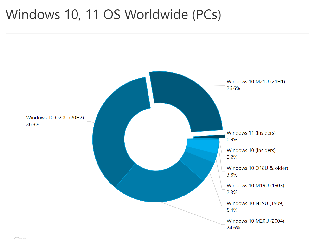 Скільки користувачів уже перейшло на Windows 11
