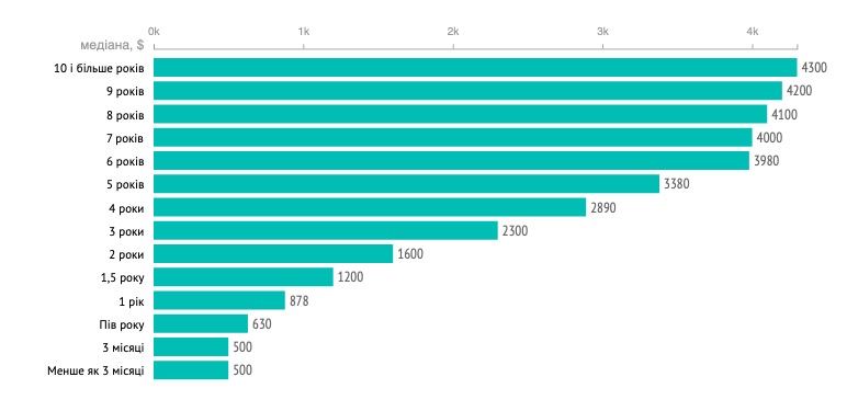Скільки заробляють українські ІТ-розробники: опитування