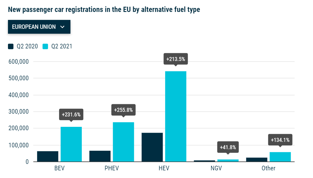 Продажи электрокаров в ЕС установили рекорд
