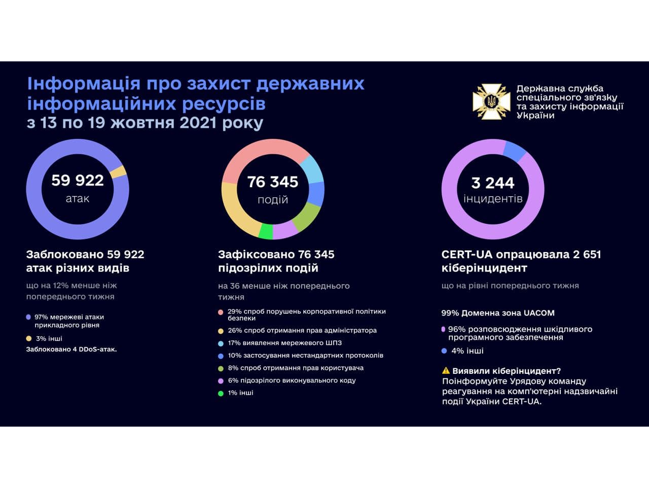 В Україні різко зросла кількість кібератак до Дня захисника