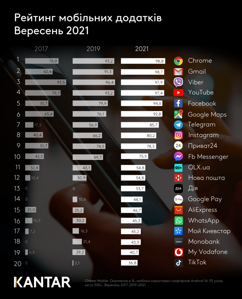 Які додатки стали найпопулярнішими в українців у вересні, - дослідження