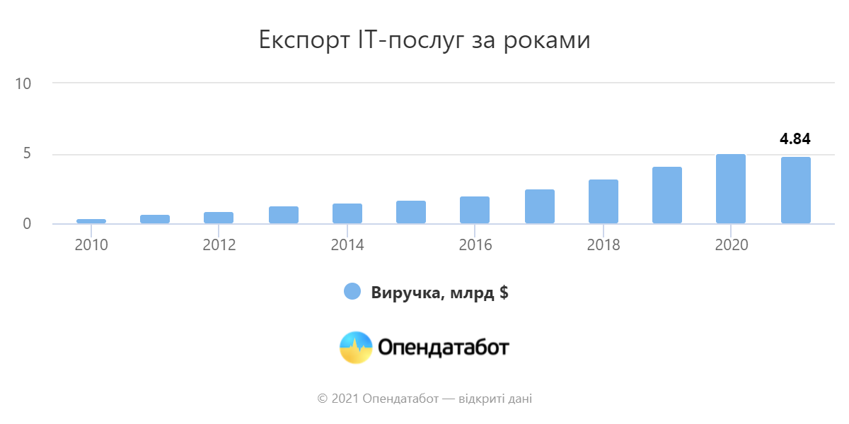 Експорт ІТ-послуг з України рекордно зріс. Експерт пояснив, чому це не так вже й добре