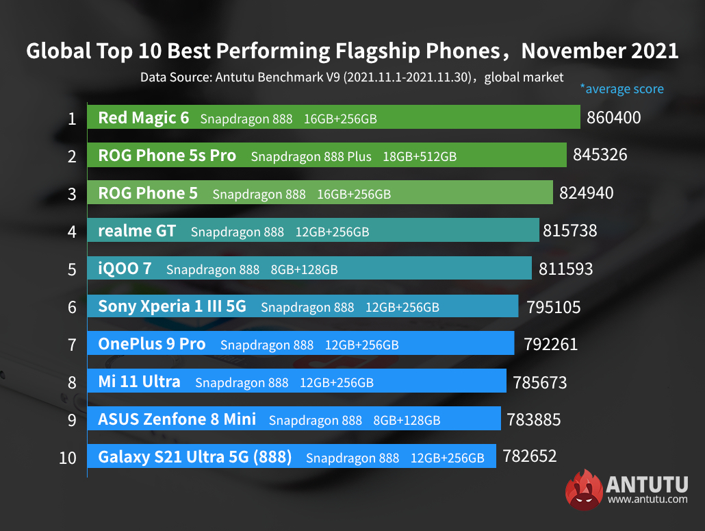 Складено новий рейтинг найпродуктивніших Android смартфонів від AnTuTu