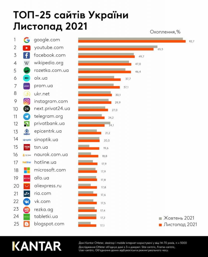 Какие сайты стали самыми популярными в Украине в ноябре 2021, - исследование