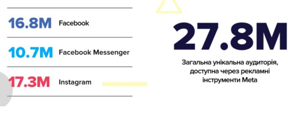 Стала известна самая популярная социальная сеть в Украине