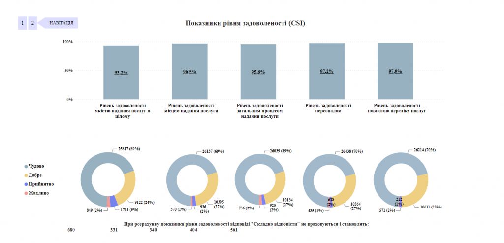 Минцифры рассказало, сколько украинцев довольны качеством услуг в ЦНАП
