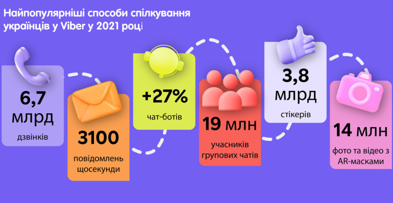 Viber рассказал сколько сообщений украинцы отправили в 2021 году