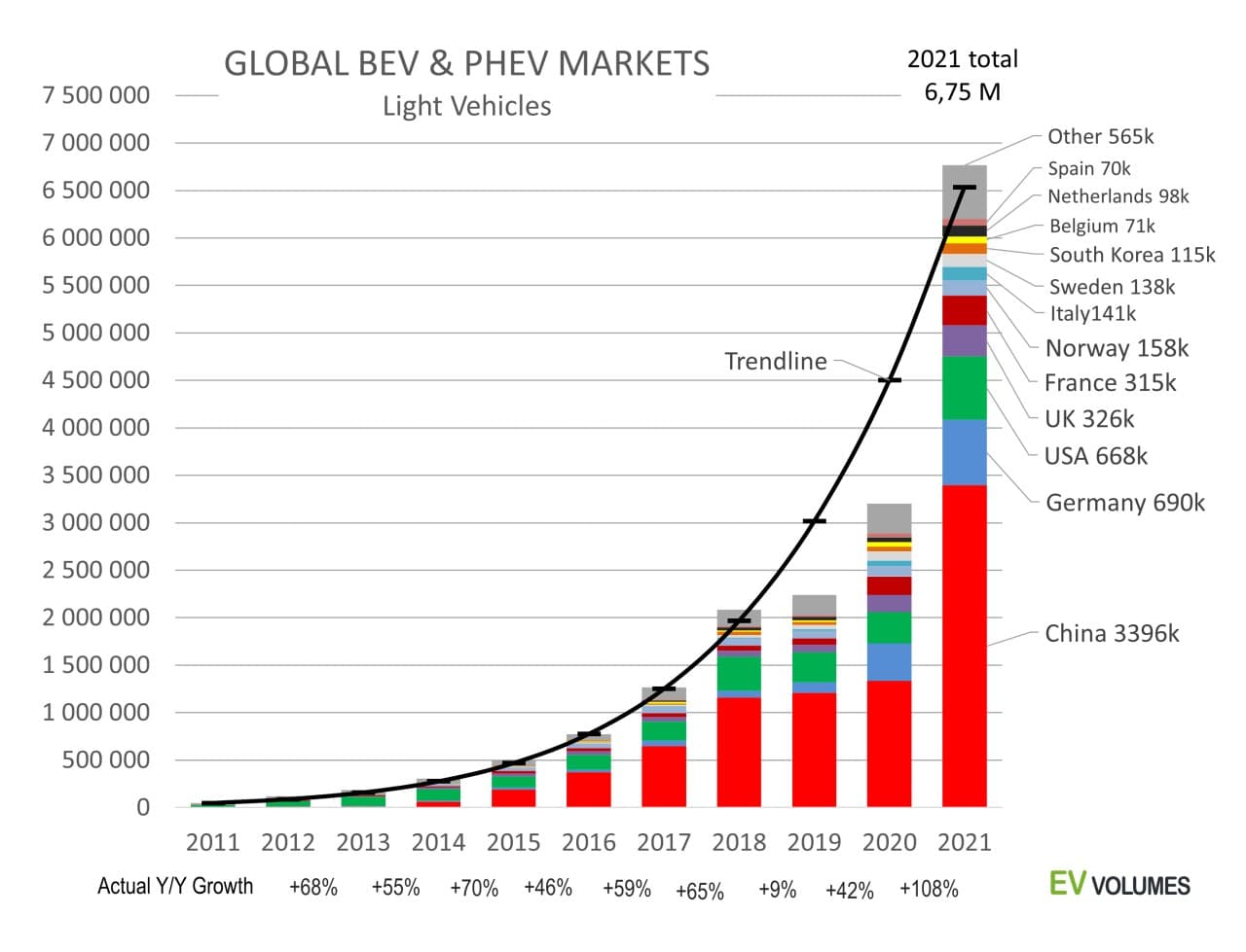 Світові продажі електрокарів у 2021 році зросли вдвічі: найпопулярніший електромобіль