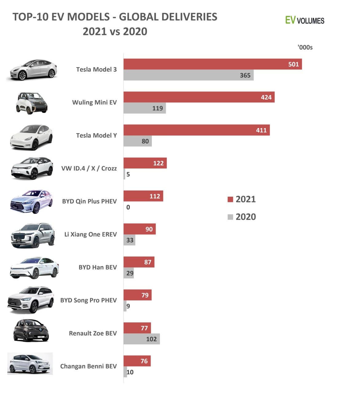 Мировые продажи электрокаров выросли в два раза: самый популярный электромобиль