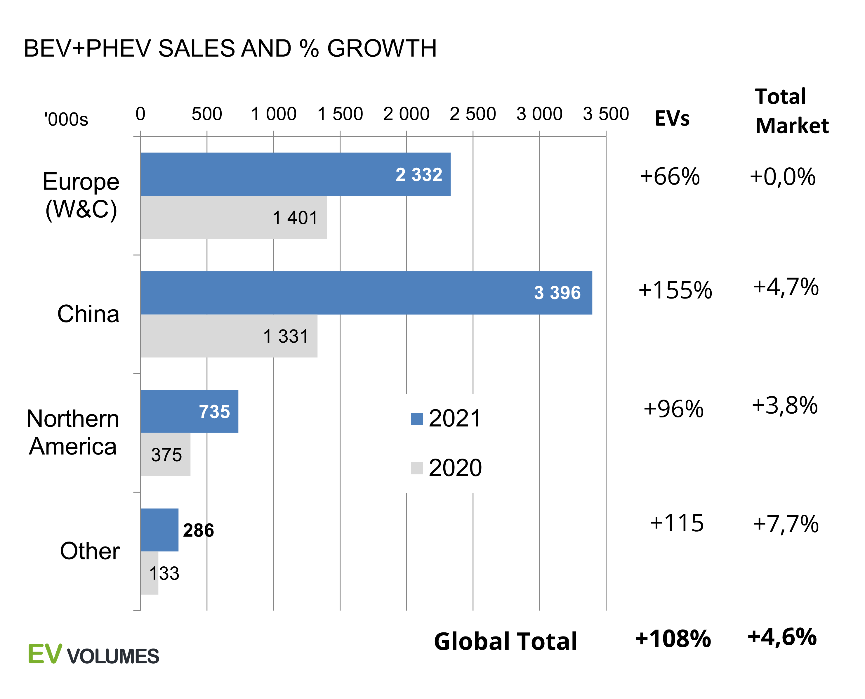 Світові продажі електрокарів у 2021 році зросли вдвічі: найпопулярніший електромобіль