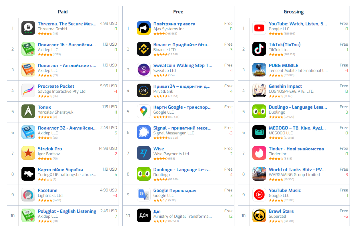 Названо ТОП-10 безкоштовних застосунків в українському App Store