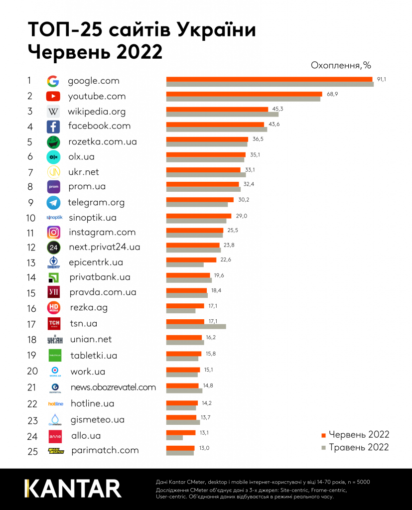 Названы самые популярные сайты в июне в Украине