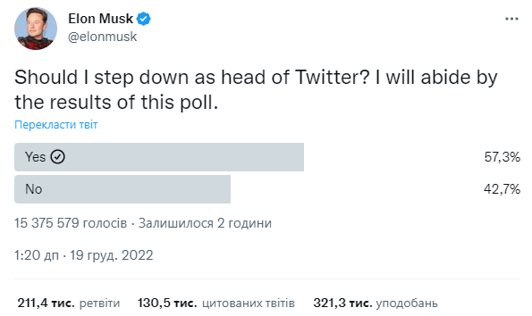 Ілон Маск запустив голосування, чи варто йому залишати посаду глави Twitter