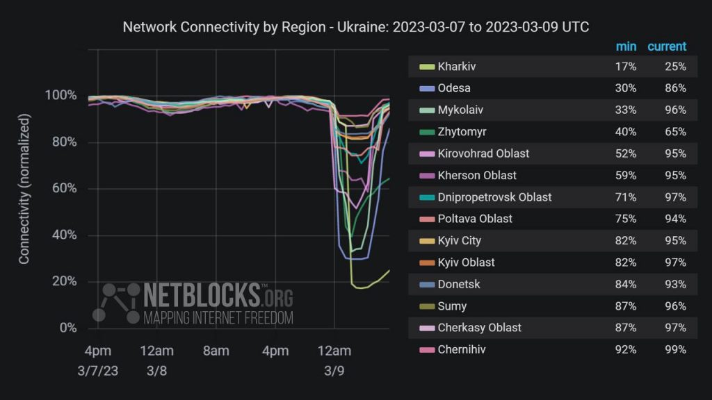 После ракетного удара оккупантов, в некоторых областях Украины фиксируются перебои с интернетом
