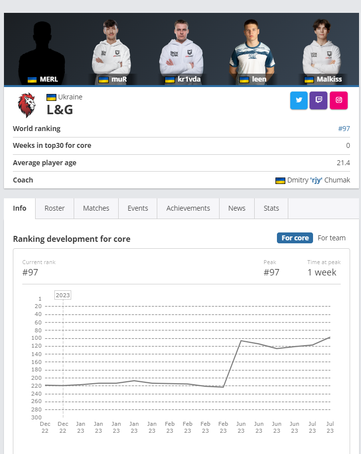 Ukrainian L&G broke into the top-100 world CS:GO ranking